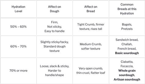 Bread Flour moisture meter|bread flour hydration percentage.